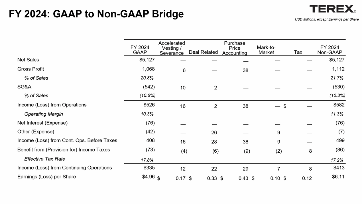 2023-FY-GAAP-to-non-GAAP